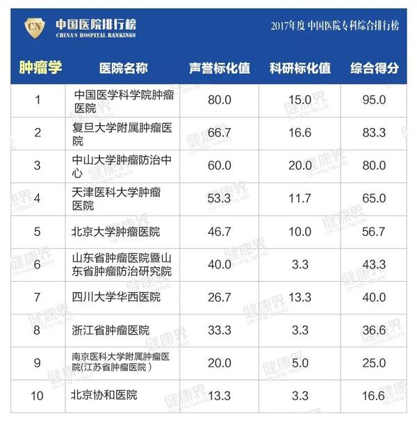 全國最好醫院排名17