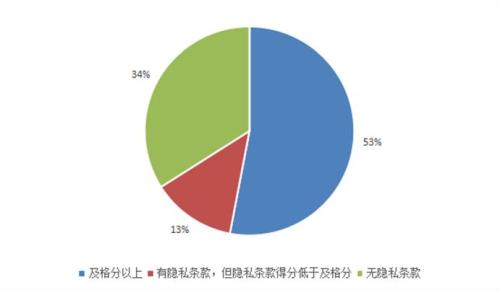 47款App隱私條款內容不達標，其中34款App沒有隱私條款。來源：中國消費者協會