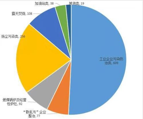 各類型涉氣環境問題統計圖