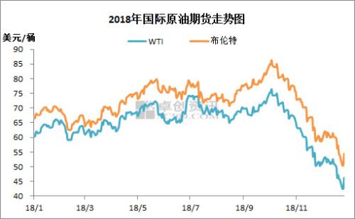 2018年國際原油期貨走勢。來源：卓創(chuàng)資訊