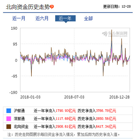 去年以來北向資金持續(xù)流入A股，數(shù)據(jù)來源：東方財(cái)富