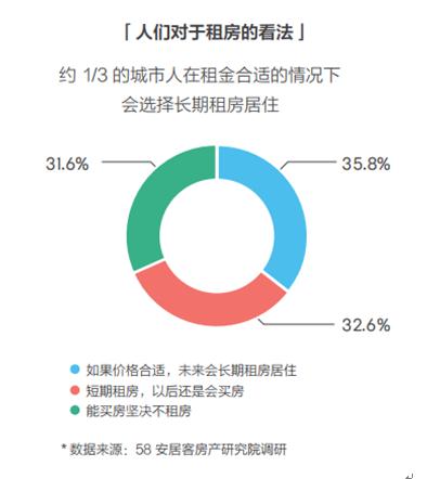 數據顯示，約三分之一的城市人群在租金價格合適的情況下會選擇長期租房居住。