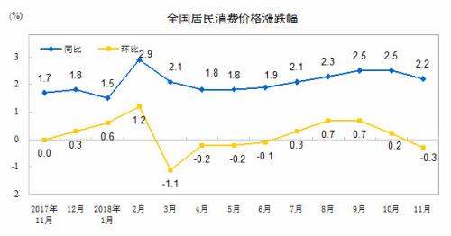 CPI同比、環比漲幅走勢圖。 來自國家統計局
