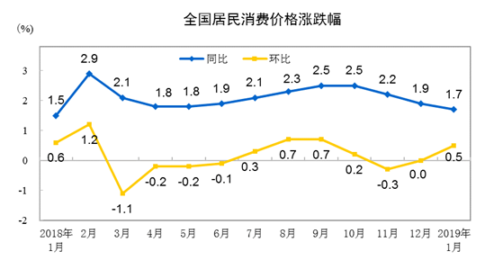 統計局:2019年1月份居民消費價格同比上漲1.7%