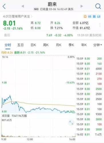 蔚來股價下跌。