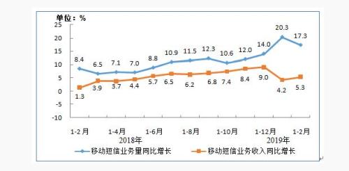 圖8 移動短信業務量和收入同比增長情況