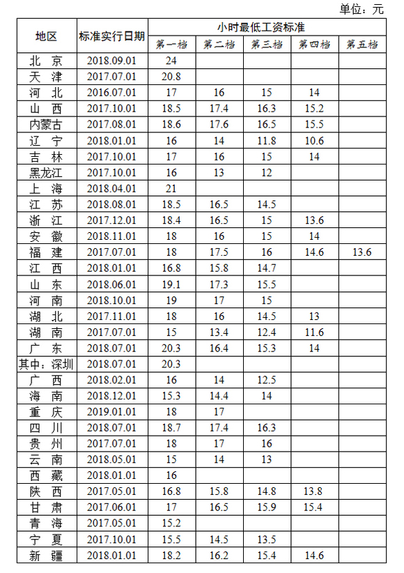 小時最低工資標準表。來源：人社部網站