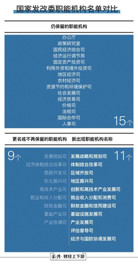 機構改革前后的國家發改委職能部門清單