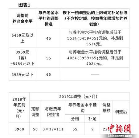 北京發布2019年相關社會保障待遇集中調整方案，包括企業退休人員養老金、城鄉居民基礎養老金和福利養老金、工傷保險定期待遇。北京市人力資源和社會保障局供圖