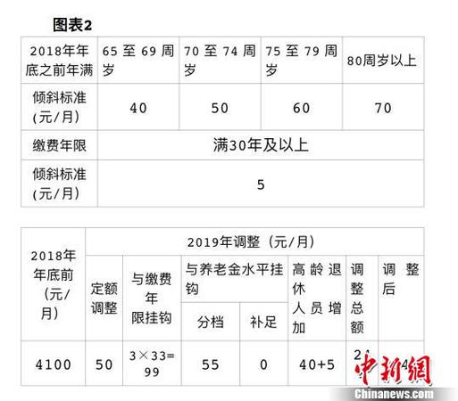北京發布2019年相關社會保障待遇集中調整方案，包括企業退休人員養老金、城鄉居民基礎養老金和福利養老金、工傷保險定期待遇。北京市人力資源和社會保障局供圖