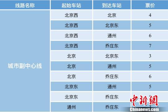 北京市郊城市副中心線票價。北京市交通委供圖