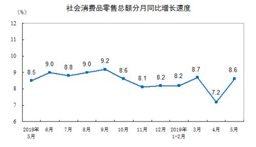消費增速走勢圖。來自國家統計局。