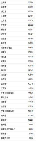31省區(qū)市2019年上半年人均可支配收入。來(lái)自國(guó)家統(tǒng)計(jì)局