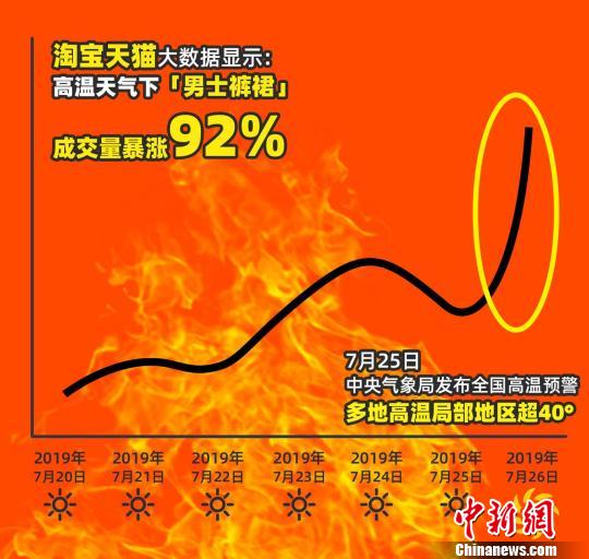 中國(guó)“男士褲裙”大賣(mài)催生新奇“高溫經(jīng)濟(jì)”