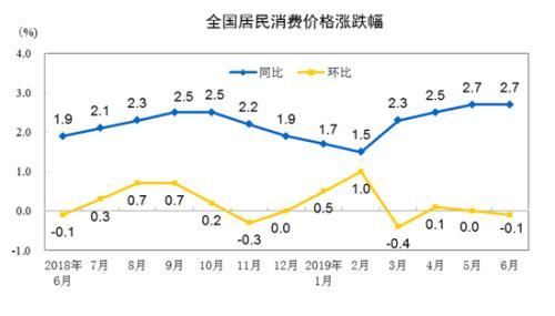 CPI走勢(shì)圖。來(lái)自國(guó)家統(tǒng)計(jì)局