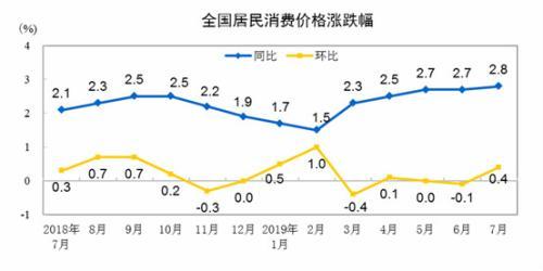 CPI走勢圖。來自國家統計局