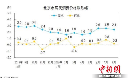 8月份北京CPI同比上漲2.4%豬肉價格漲幅較上月擴大