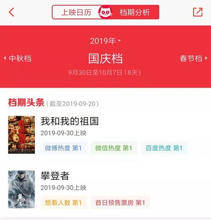 國慶檔電影的熱度排行，數據來源：貓眼專業版