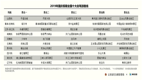 熱門自駕游路線。圖片來源：高德地圖