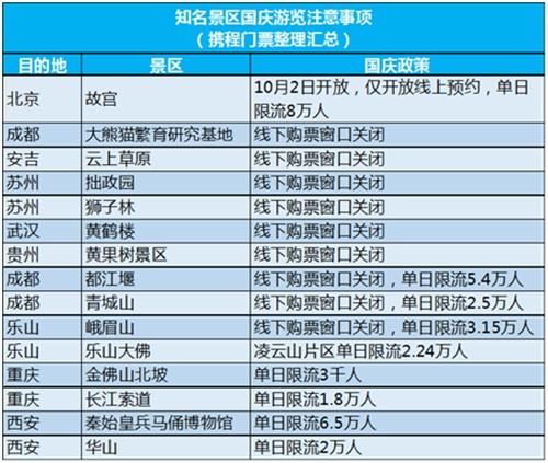 這些景區國慶期間只能線上訂票。圖片來源：攜程