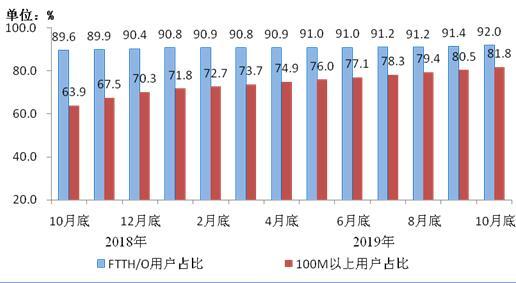 圖3 2018年10月底-2019年10月底光纖接入(FTTH/O)和

100Mbps及以上接入速率的固定互聯網寬帶接入用戶占比情況