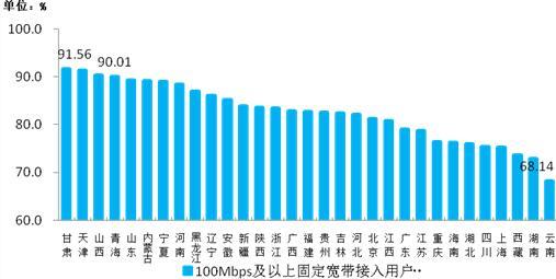 圖9　100Mbps及以上固定寬帶接入用戶占比各省分布情況