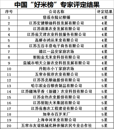 3中國“好米榜”評選結果