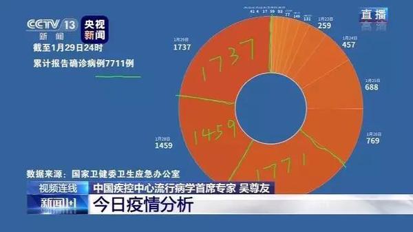 行動七-1月30日晚《新聞1+1》欄目中，白巖松連線中國疾控中心流行病學首席專家、民進北京市委委員吳尊友，針對網友特別關注的問題進行答疑。