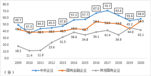 2009~2020年國有企業(yè)社會(huì)責(zé)任發(fā)展指數(shù)變化情況