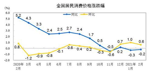 CPI漲跌幅走勢(shì)圖。 來(lái)自國(guó)家統(tǒng)計(jì)局