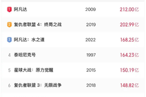 繼續沖！《哪吒2》票房已破135億！