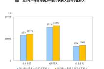 國家統計局：一季度全國居民人均可支配收入12179元