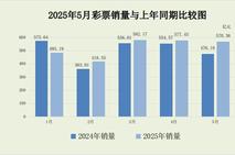 財政部：5月份全國共銷售彩票570.36億元