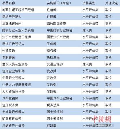 這些職業(yè)資格被取消了 你還掏錢(qián)花時(shí)間去考？