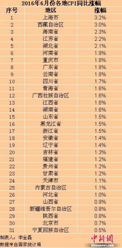 各地6月份CPI漲幅。